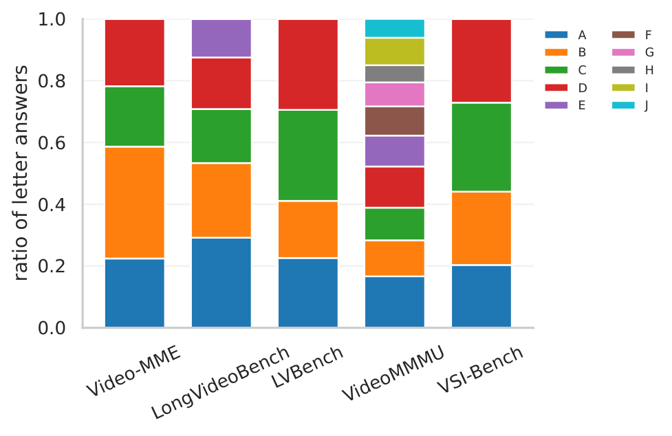 Distribution of correct answer letters