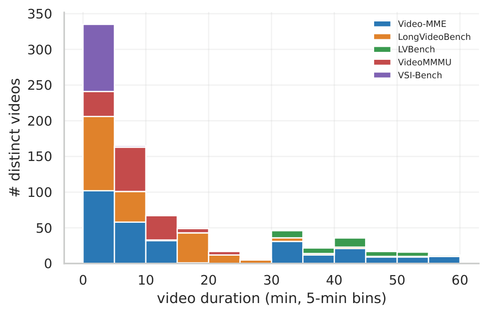 Video duration distribution