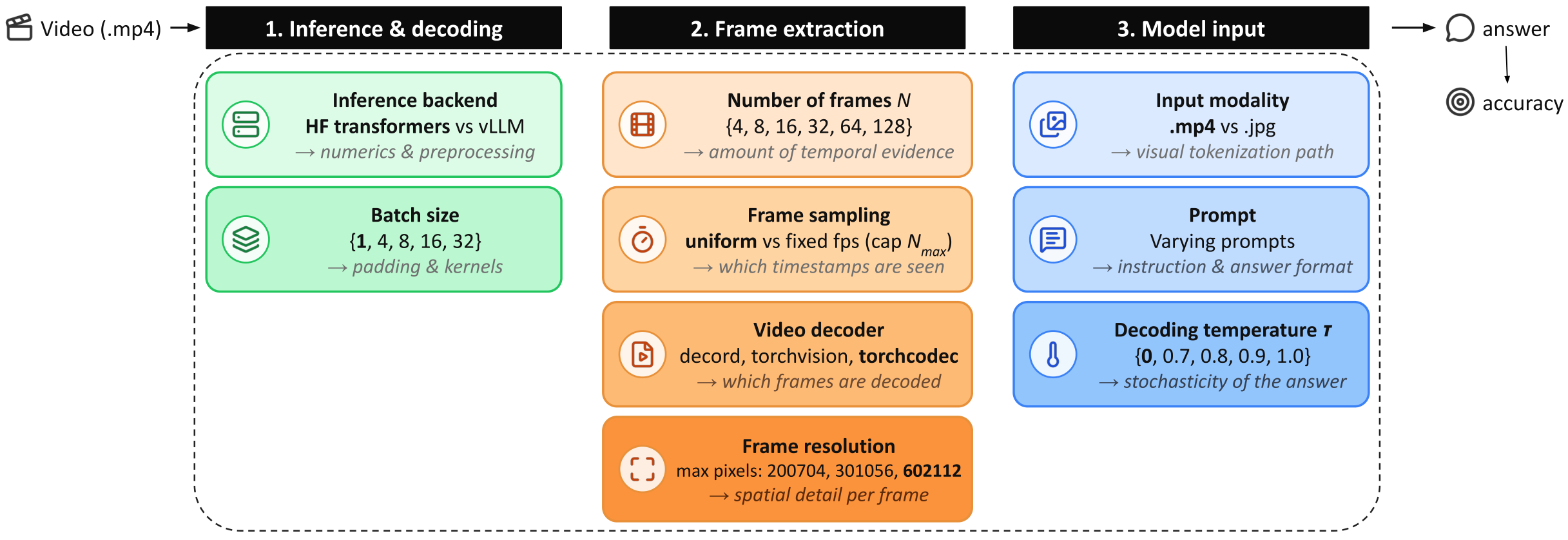 Evaluation pipeline: inference and decoding, frame extraction, model input