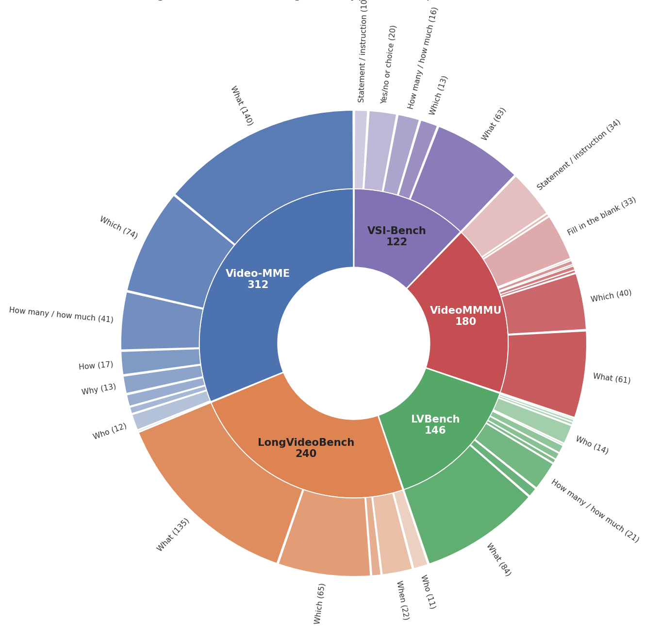 Question types within each source benchmark